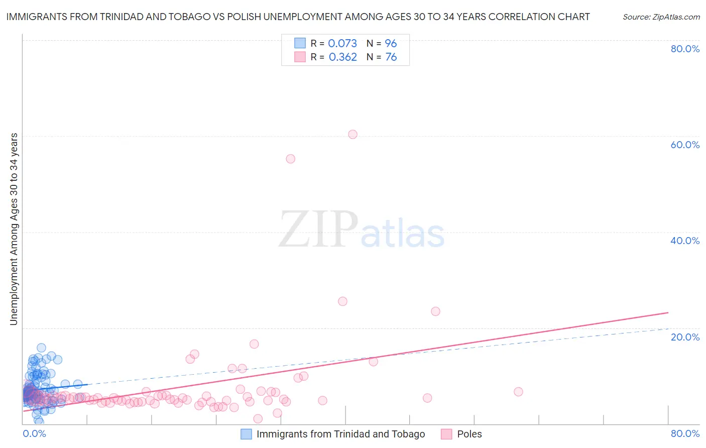 Immigrants from Trinidad and Tobago vs Polish Unemployment Among Ages 30 to 34 years