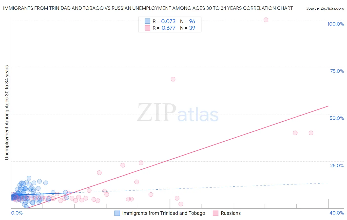 Immigrants from Trinidad and Tobago vs Russian Unemployment Among Ages 30 to 34 years