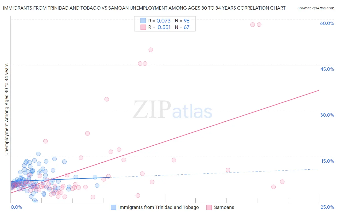 Immigrants from Trinidad and Tobago vs Samoan Unemployment Among Ages 30 to 34 years