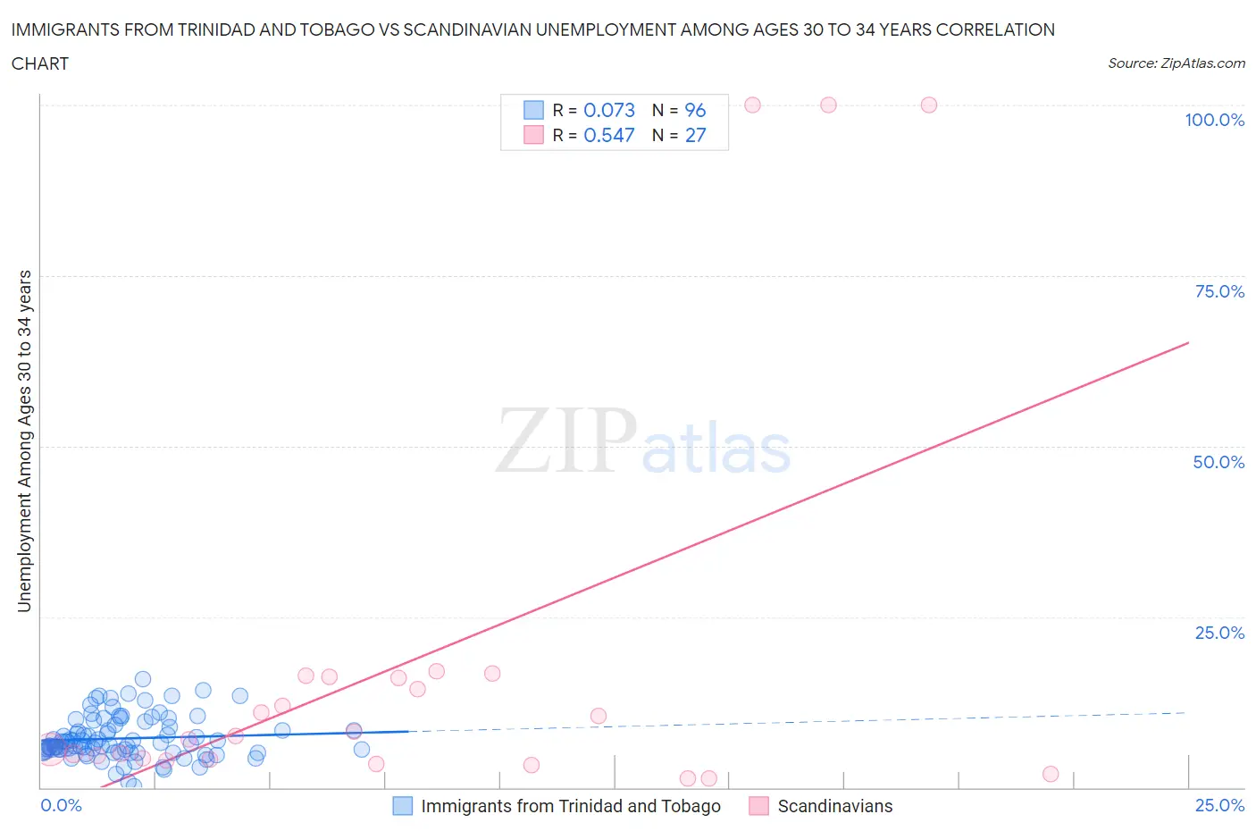 Immigrants from Trinidad and Tobago vs Scandinavian Unemployment Among Ages 30 to 34 years