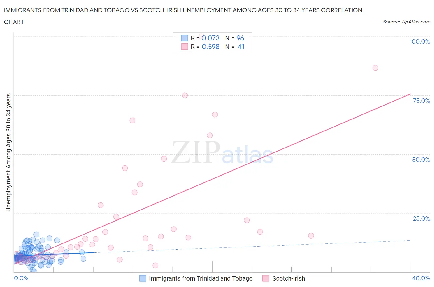 Immigrants from Trinidad and Tobago vs Scotch-Irish Unemployment Among Ages 30 to 34 years