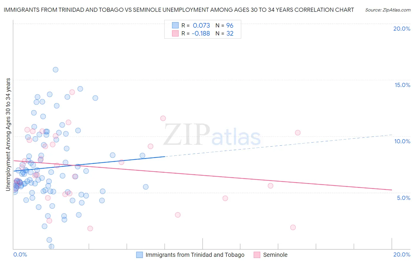 Immigrants from Trinidad and Tobago vs Seminole Unemployment Among Ages 30 to 34 years