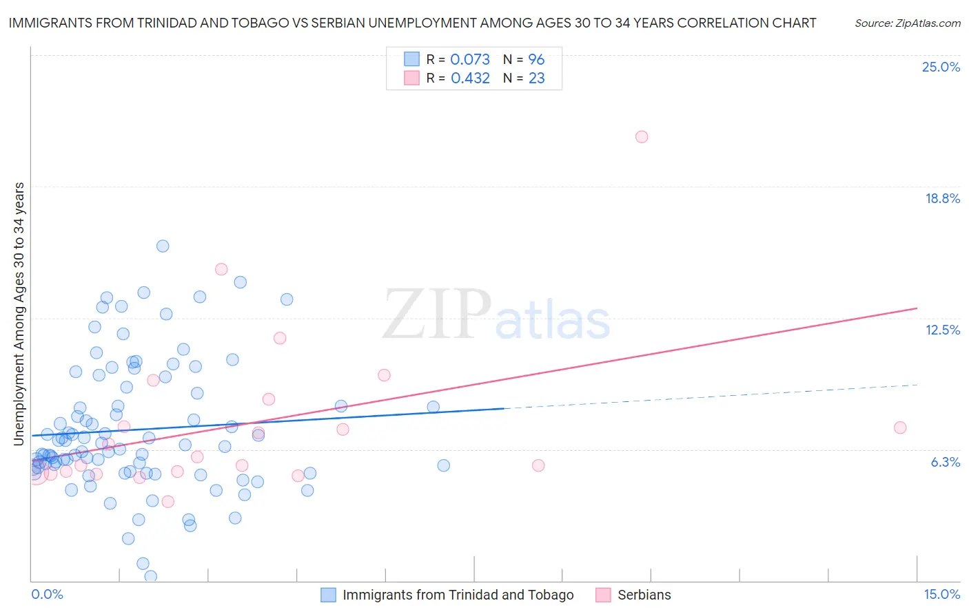 Immigrants from Trinidad and Tobago vs Serbian Unemployment Among Ages 30 to 34 years