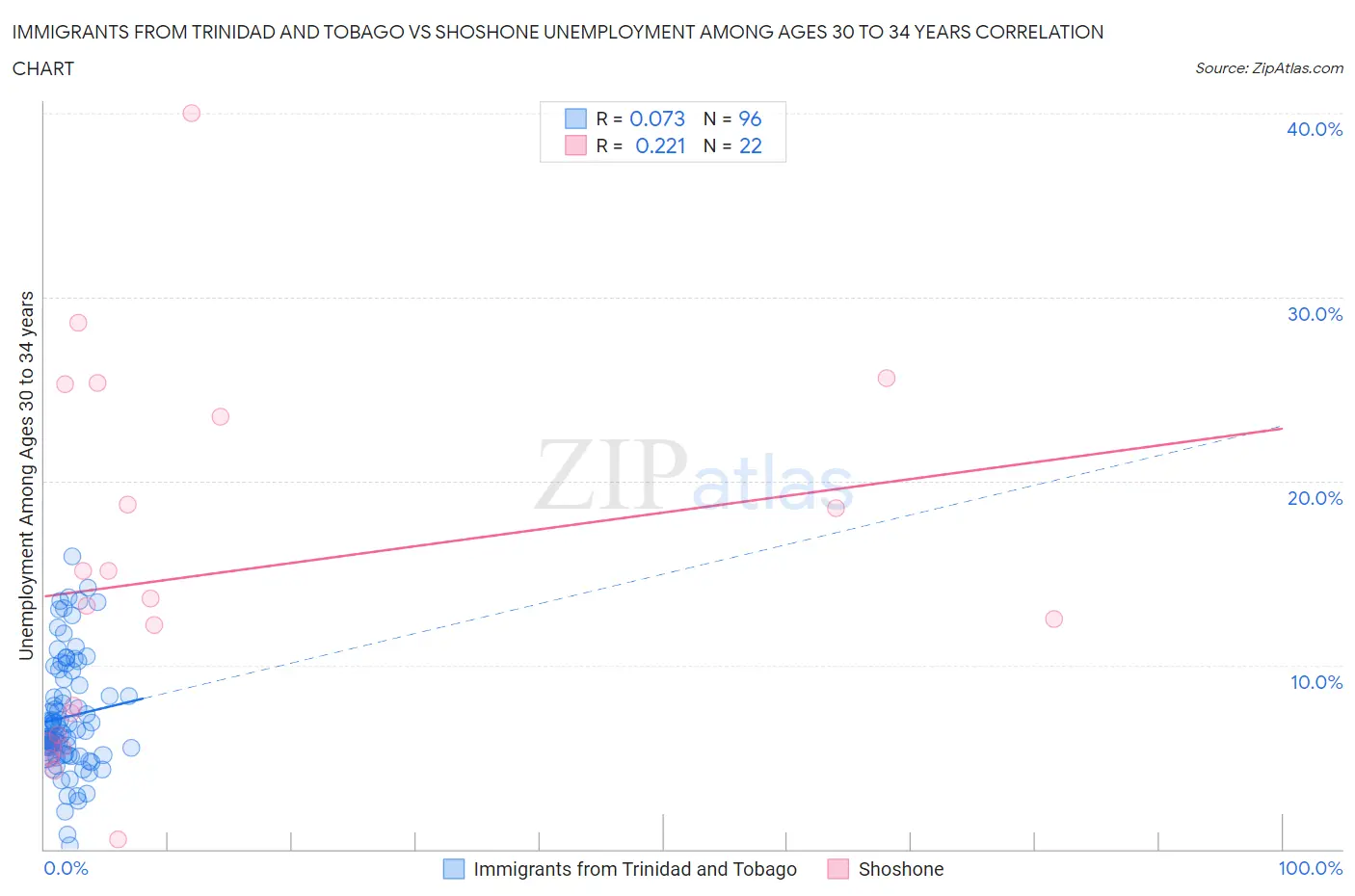 Immigrants from Trinidad and Tobago vs Shoshone Unemployment Among Ages 30 to 34 years