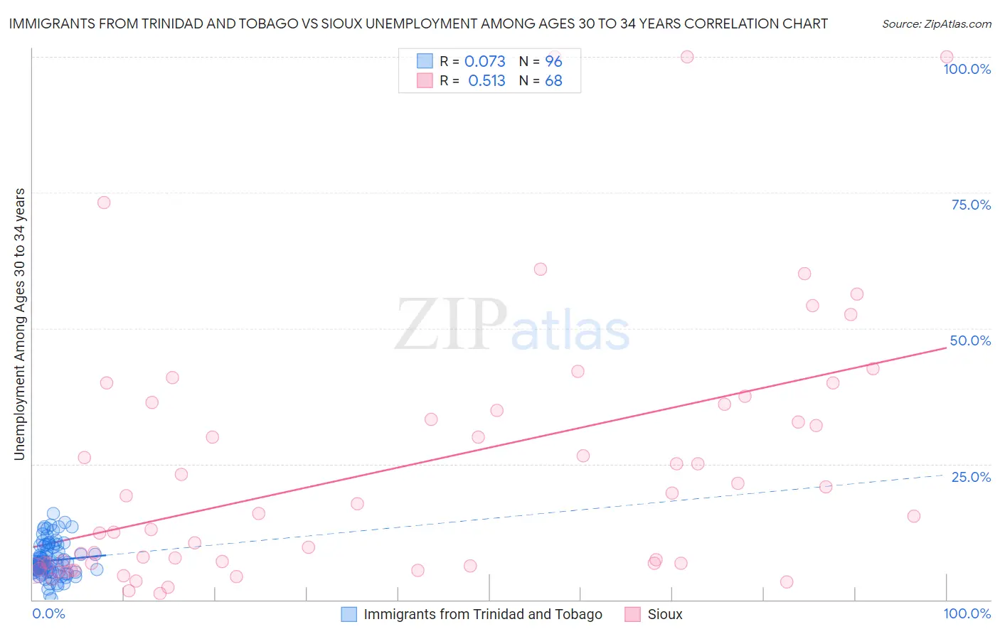 Immigrants from Trinidad and Tobago vs Sioux Unemployment Among Ages 30 to 34 years