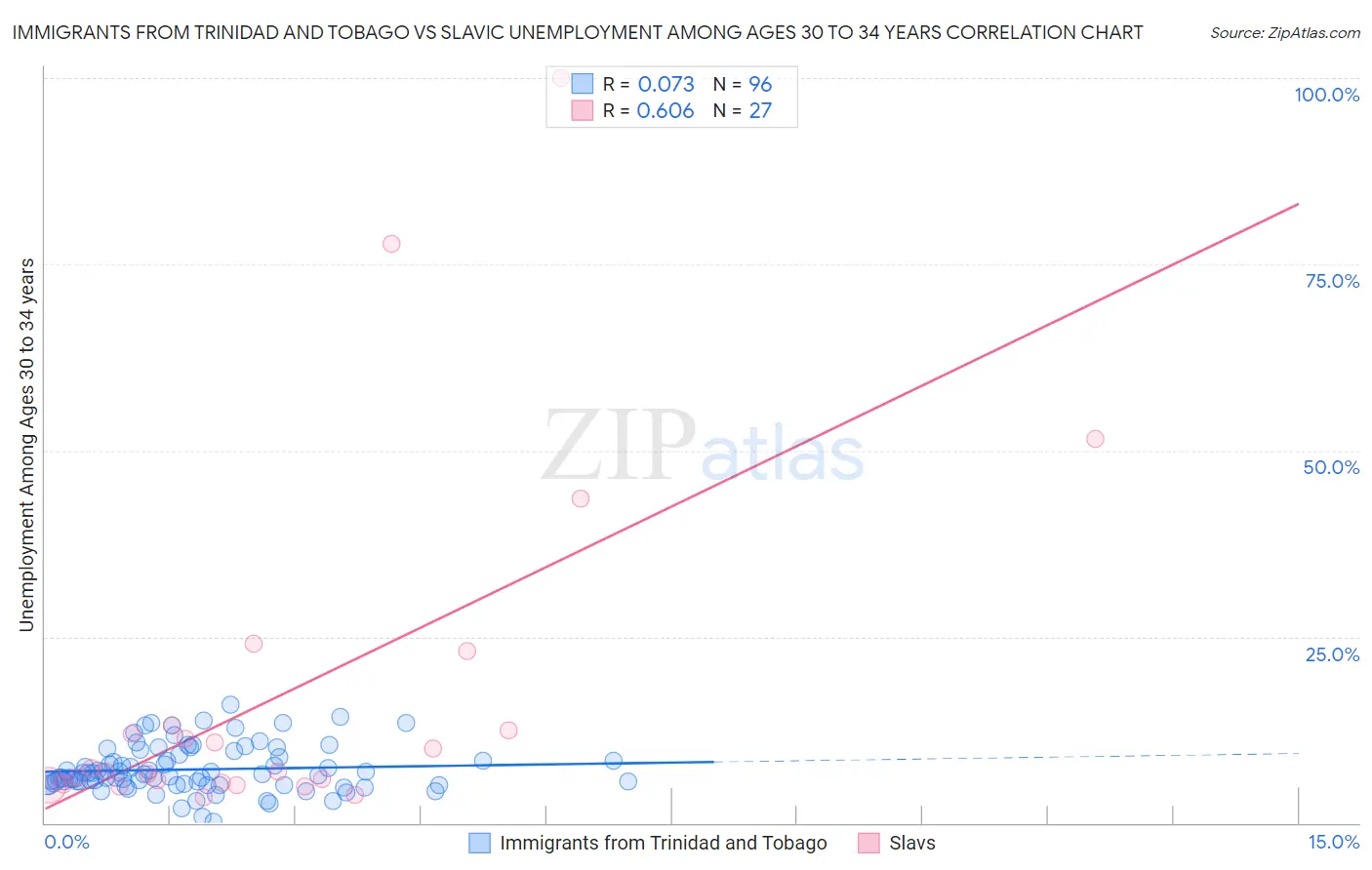 Immigrants from Trinidad and Tobago vs Slavic Unemployment Among Ages 30 to 34 years