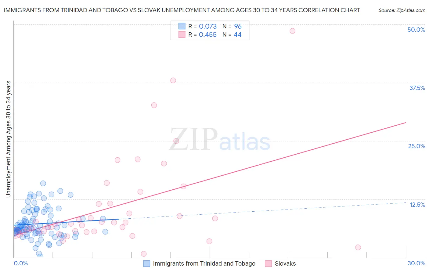 Immigrants from Trinidad and Tobago vs Slovak Unemployment Among Ages 30 to 34 years