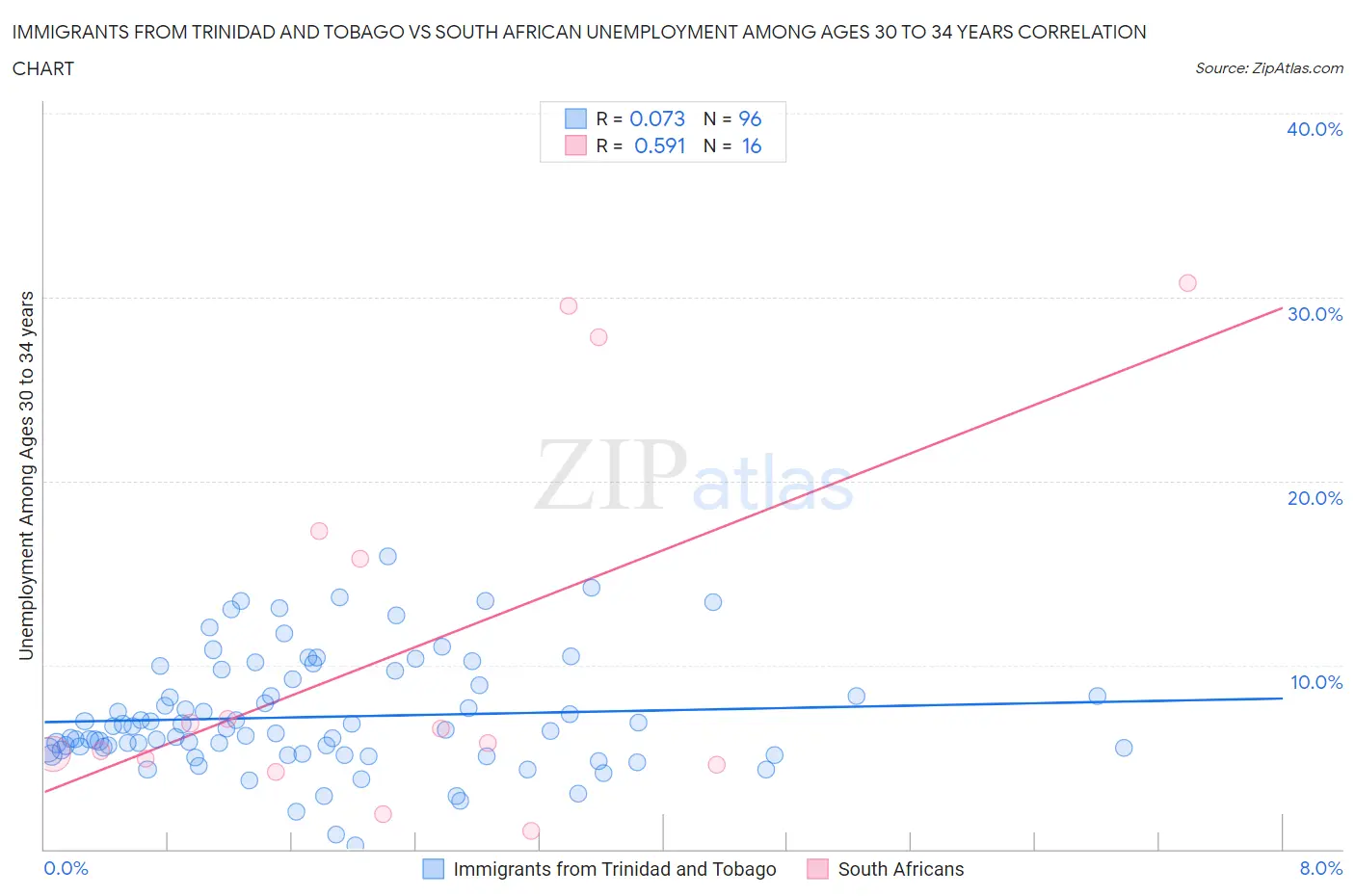 Immigrants from Trinidad and Tobago vs South African Unemployment Among Ages 30 to 34 years