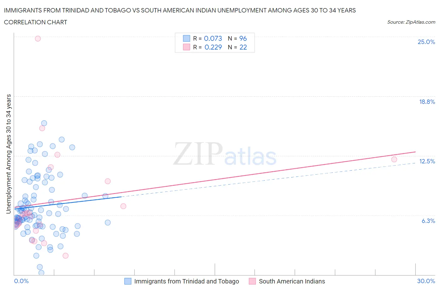Immigrants from Trinidad and Tobago vs South American Indian Unemployment Among Ages 30 to 34 years