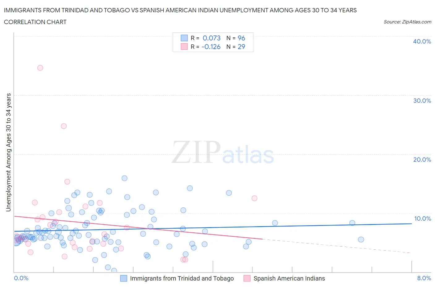 Immigrants from Trinidad and Tobago vs Spanish American Indian Unemployment Among Ages 30 to 34 years