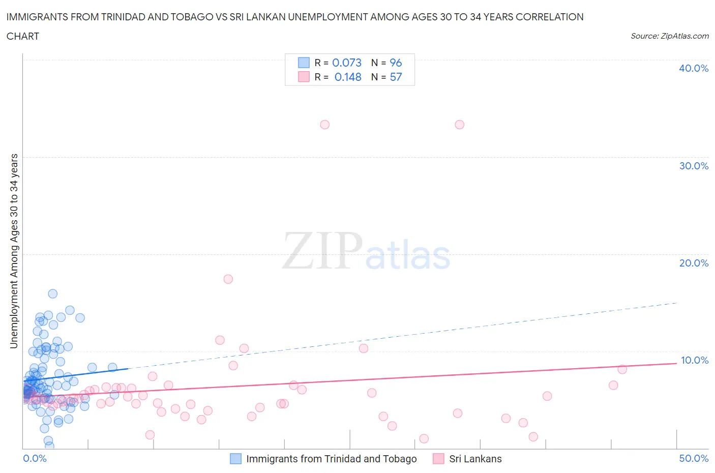 Immigrants from Trinidad and Tobago vs Sri Lankan Unemployment Among Ages 30 to 34 years