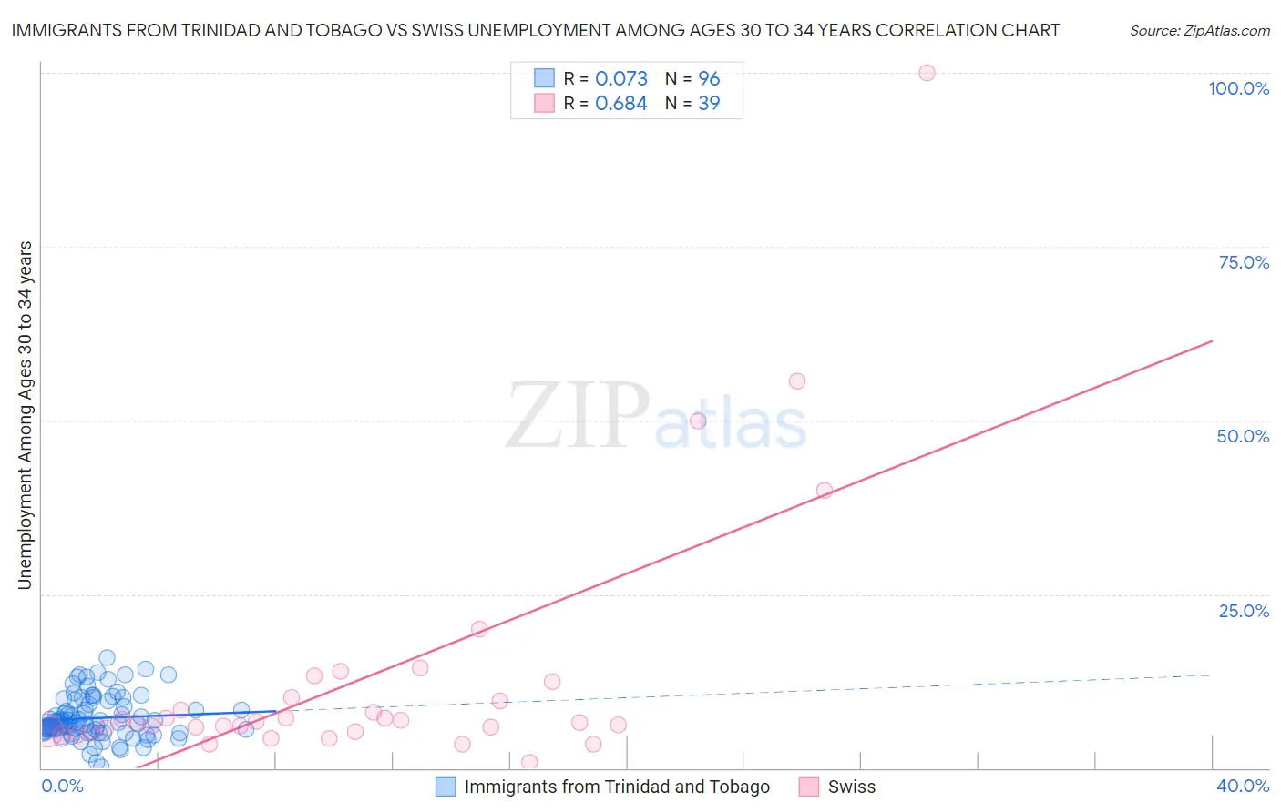 Immigrants from Trinidad and Tobago vs Swiss Unemployment Among Ages 30 to 34 years
