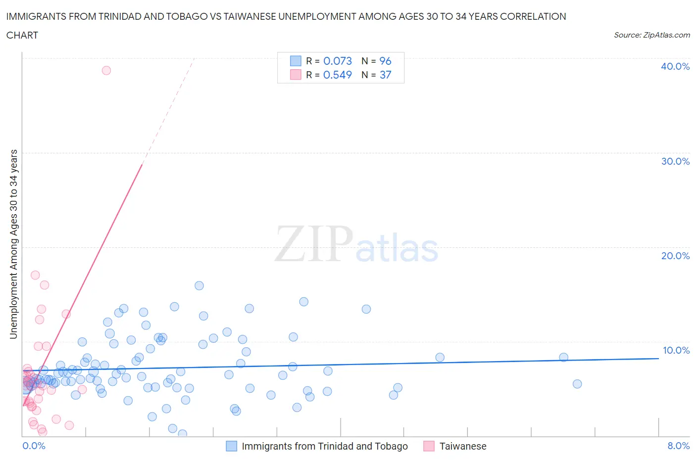 Immigrants from Trinidad and Tobago vs Taiwanese Unemployment Among Ages 30 to 34 years