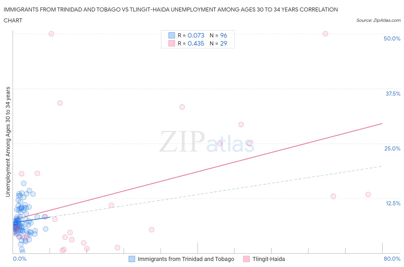 Immigrants from Trinidad and Tobago vs Tlingit-Haida Unemployment Among Ages 30 to 34 years