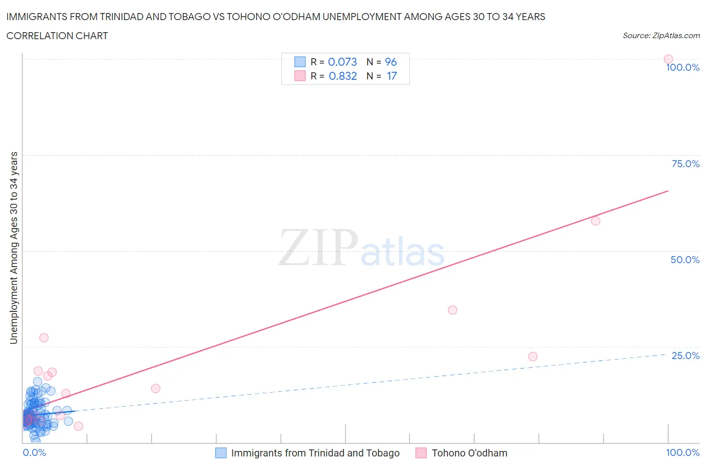 Immigrants from Trinidad and Tobago vs Tohono O'odham Unemployment Among Ages 30 to 34 years