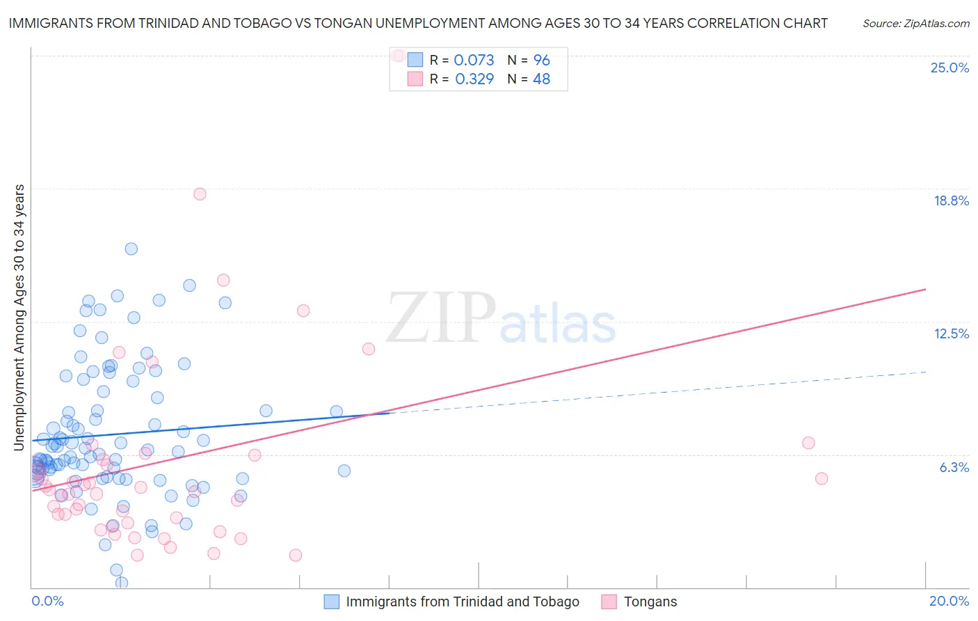 Immigrants from Trinidad and Tobago vs Tongan Unemployment Among Ages 30 to 34 years