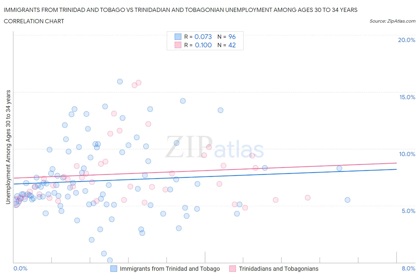 Immigrants from Trinidad and Tobago vs Trinidadian and Tobagonian Unemployment Among Ages 30 to 34 years