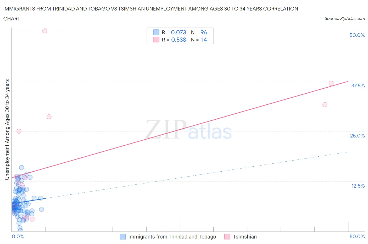 Immigrants from Trinidad and Tobago vs Tsimshian Unemployment Among Ages 30 to 34 years
