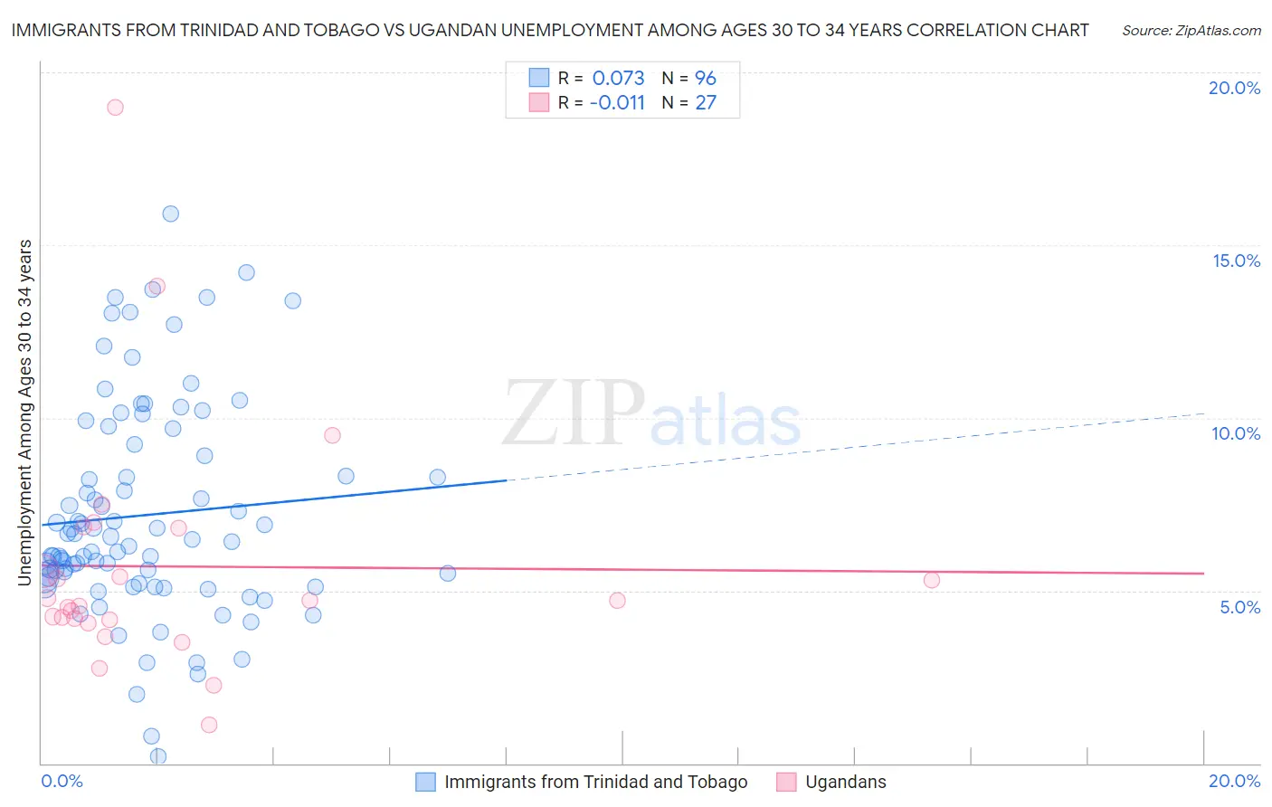 Immigrants from Trinidad and Tobago vs Ugandan Unemployment Among Ages 30 to 34 years