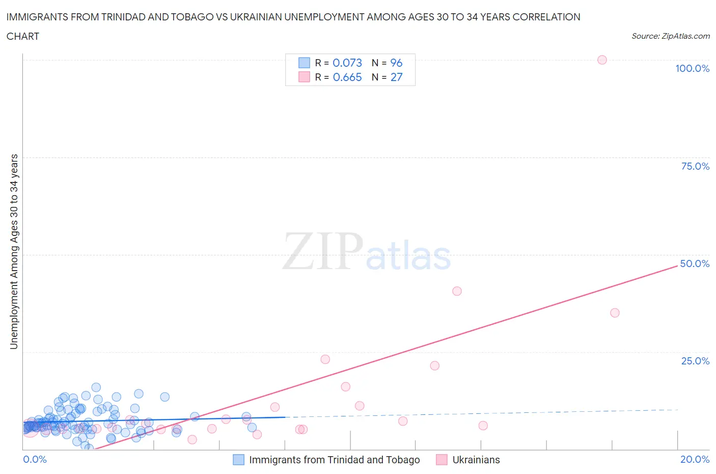 Immigrants from Trinidad and Tobago vs Ukrainian Unemployment Among Ages 30 to 34 years