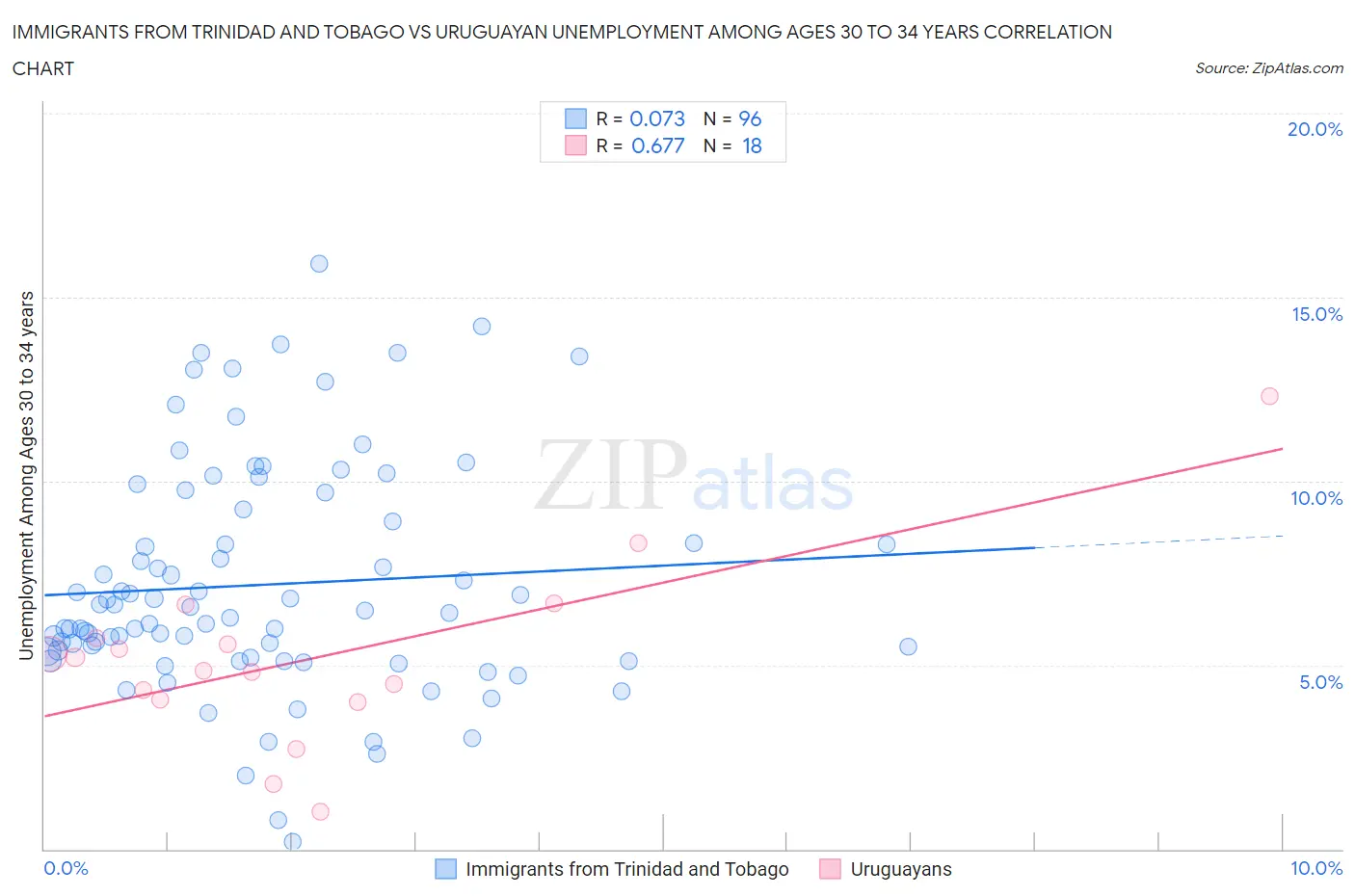 Immigrants from Trinidad and Tobago vs Uruguayan Unemployment Among Ages 30 to 34 years