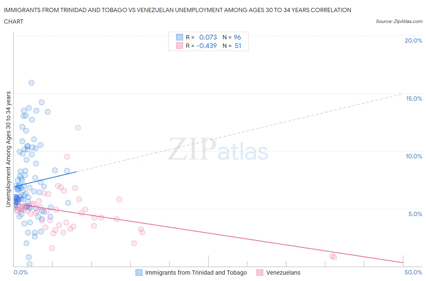 Immigrants from Trinidad and Tobago vs Venezuelan Unemployment Among Ages 30 to 34 years