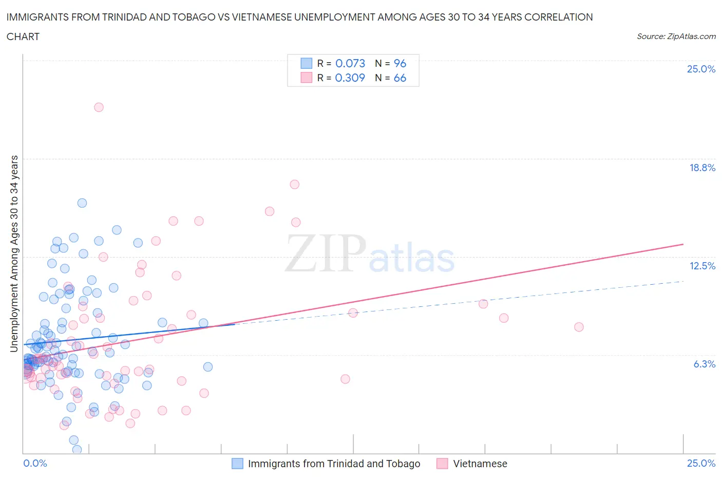 Immigrants from Trinidad and Tobago vs Vietnamese Unemployment Among Ages 30 to 34 years