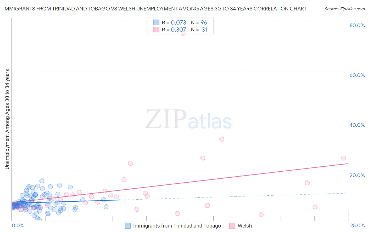 Immigrants from Trinidad and Tobago vs Welsh Unemployment Among Ages 30 to 34 years