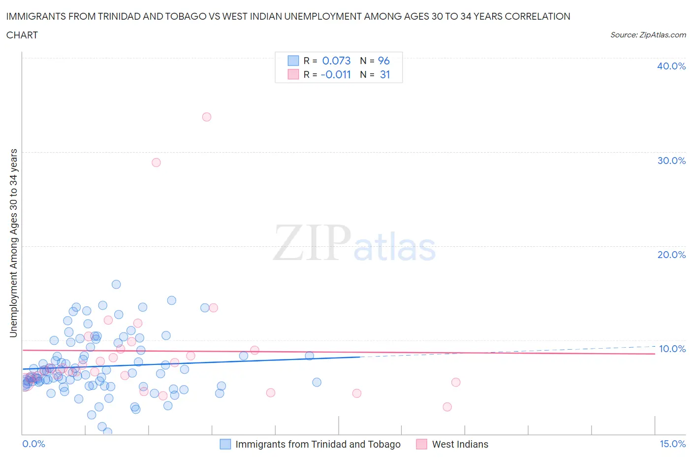 Immigrants from Trinidad and Tobago vs West Indian Unemployment Among Ages 30 to 34 years