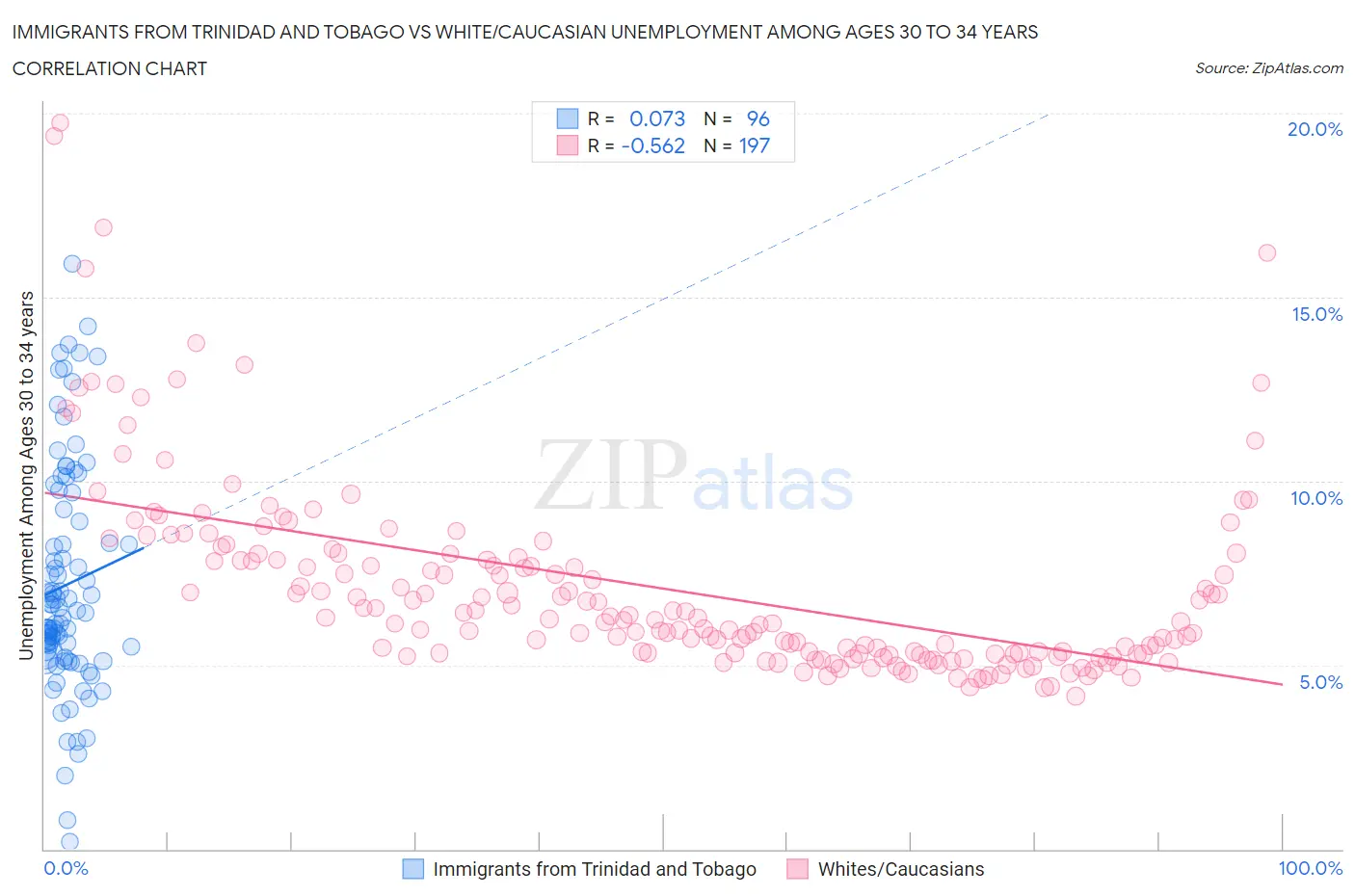 Immigrants from Trinidad and Tobago vs White/Caucasian Unemployment Among Ages 30 to 34 years