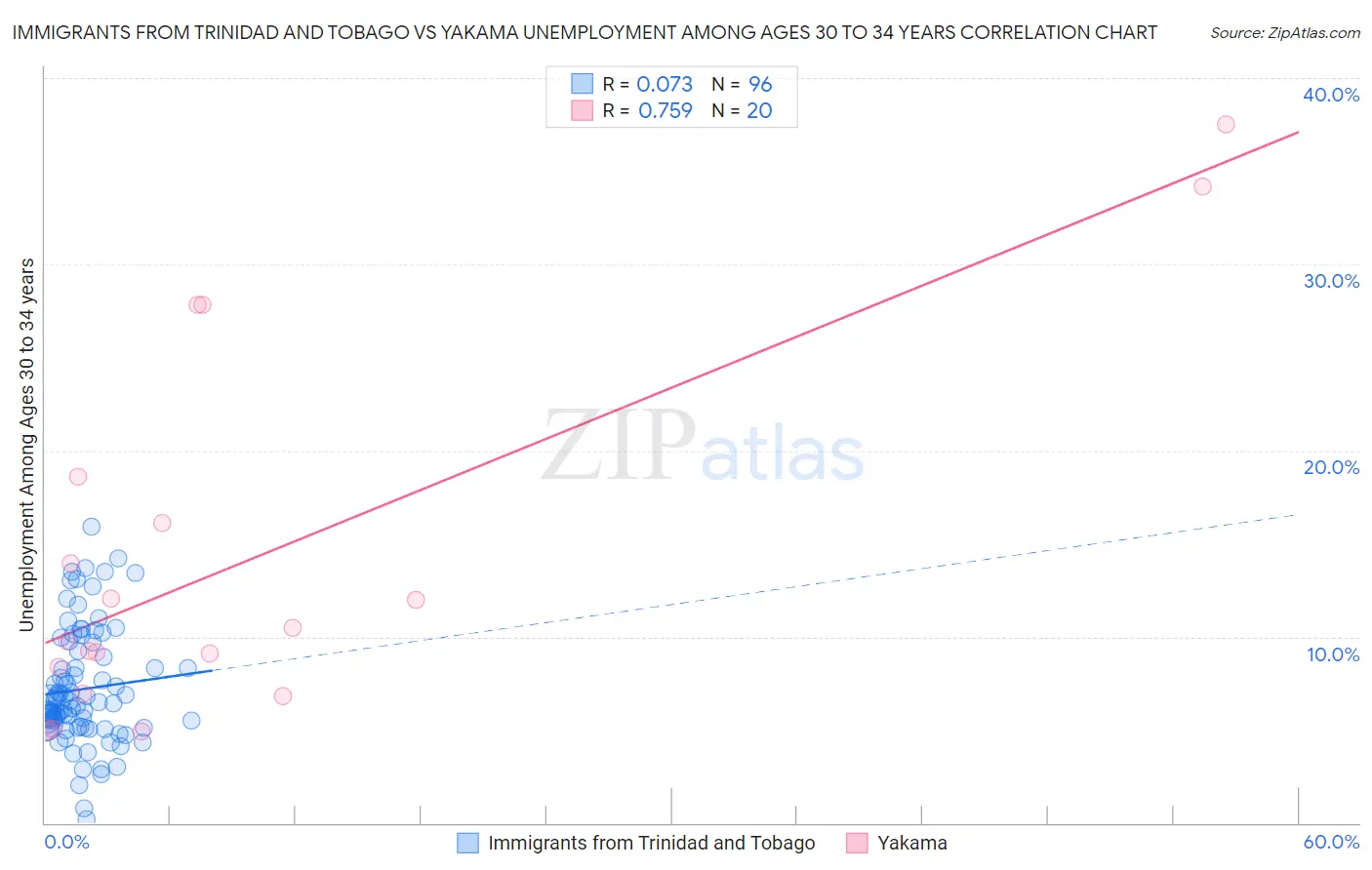 Immigrants from Trinidad and Tobago vs Yakama Unemployment Among Ages 30 to 34 years
