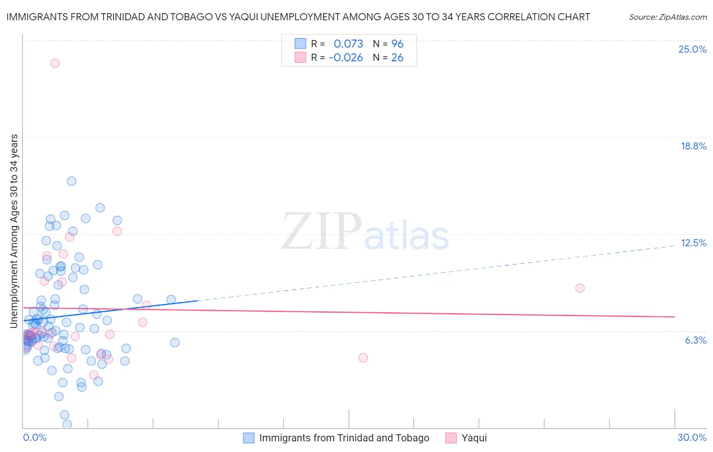 Immigrants from Trinidad and Tobago vs Yaqui Unemployment Among Ages 30 to 34 years