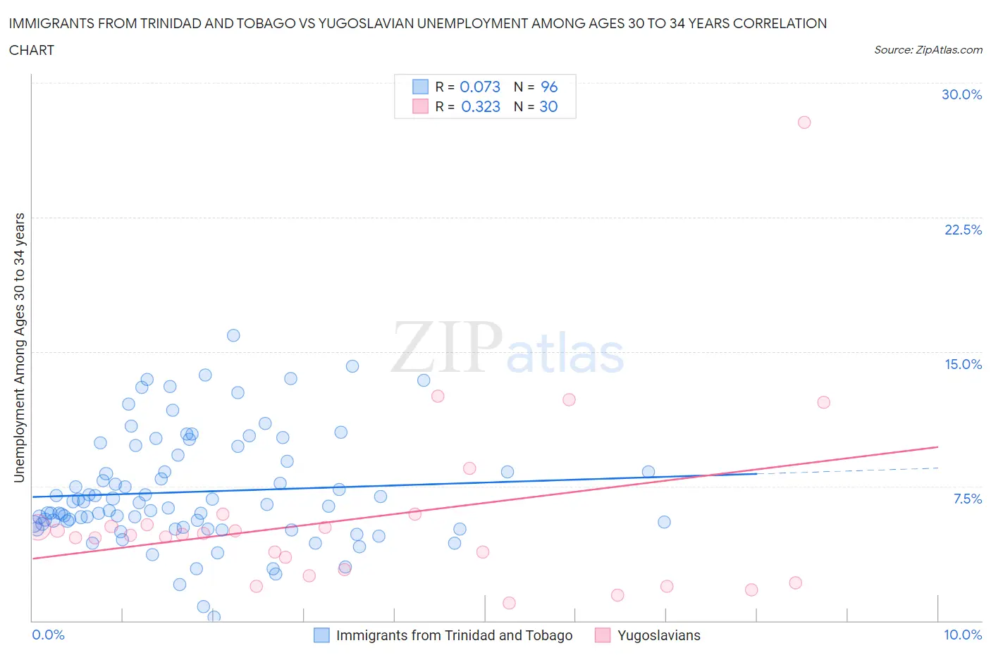 Immigrants from Trinidad and Tobago vs Yugoslavian Unemployment Among Ages 30 to 34 years
