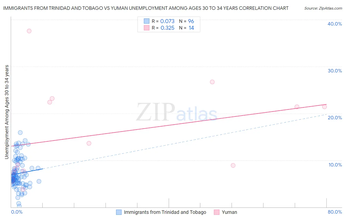 Immigrants from Trinidad and Tobago vs Yuman Unemployment Among Ages 30 to 34 years
