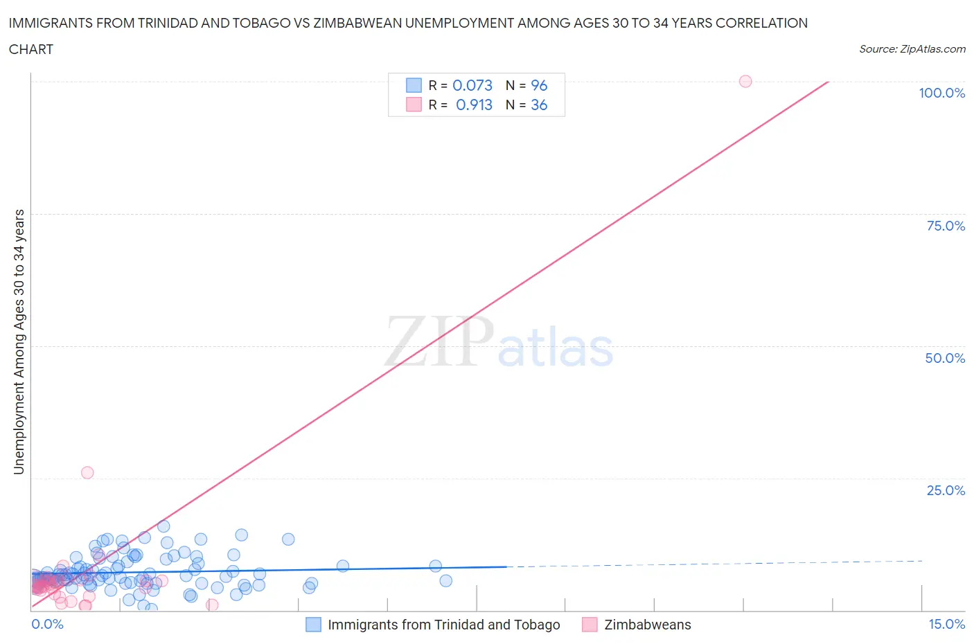 Immigrants from Trinidad and Tobago vs Zimbabwean Unemployment Among Ages 30 to 34 years