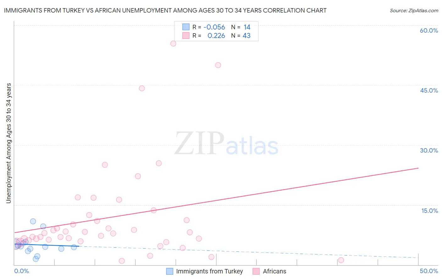 Immigrants from Turkey vs African Unemployment Among Ages 30 to 34 years