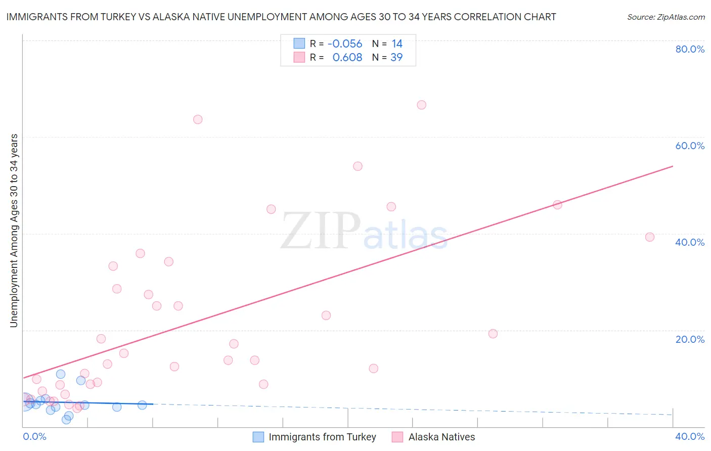 Immigrants from Turkey vs Alaska Native Unemployment Among Ages 30 to 34 years