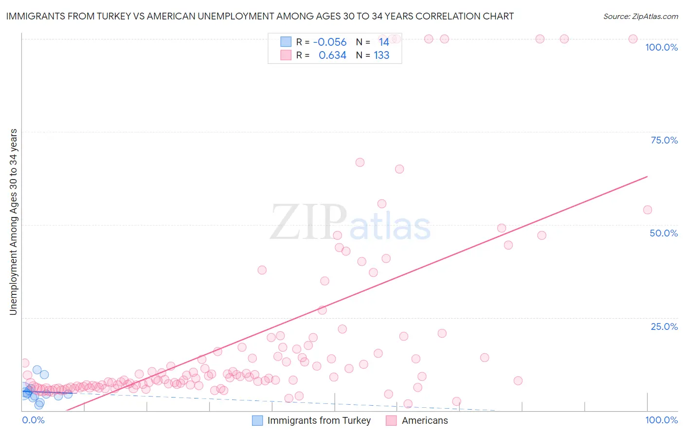 Immigrants from Turkey vs American Unemployment Among Ages 30 to 34 years