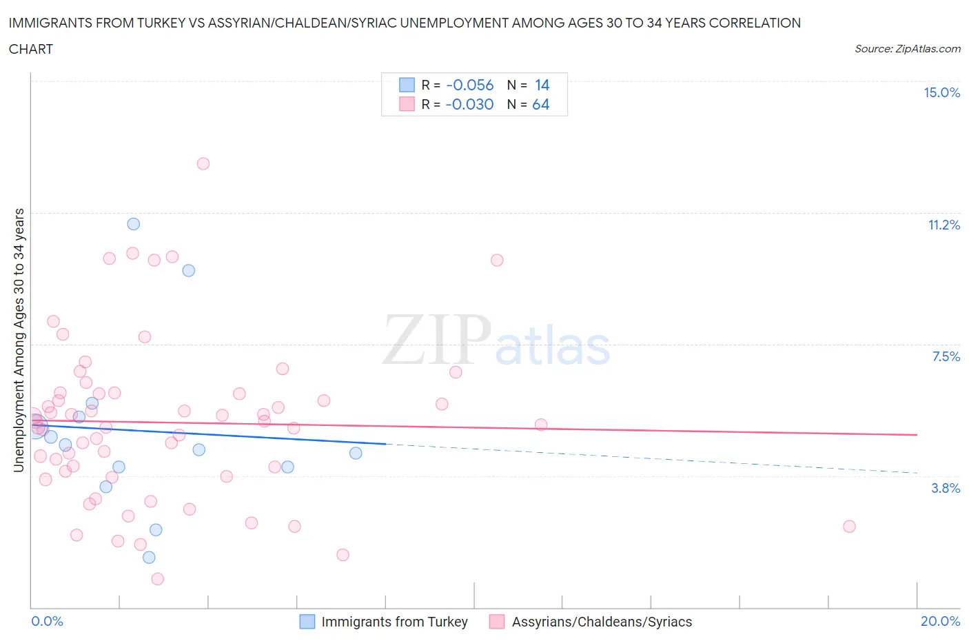 Immigrants from Turkey vs Assyrian/Chaldean/Syriac Unemployment Among Ages 30 to 34 years