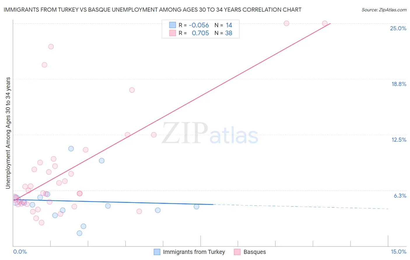 Immigrants from Turkey vs Basque Unemployment Among Ages 30 to 34 years