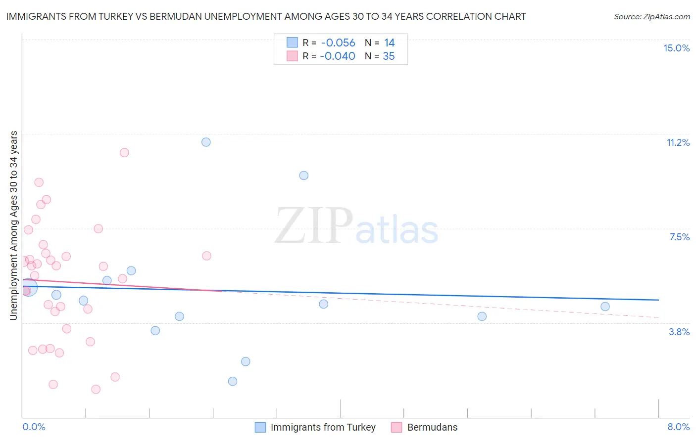 Immigrants from Turkey vs Bermudan Unemployment Among Ages 30 to 34 years