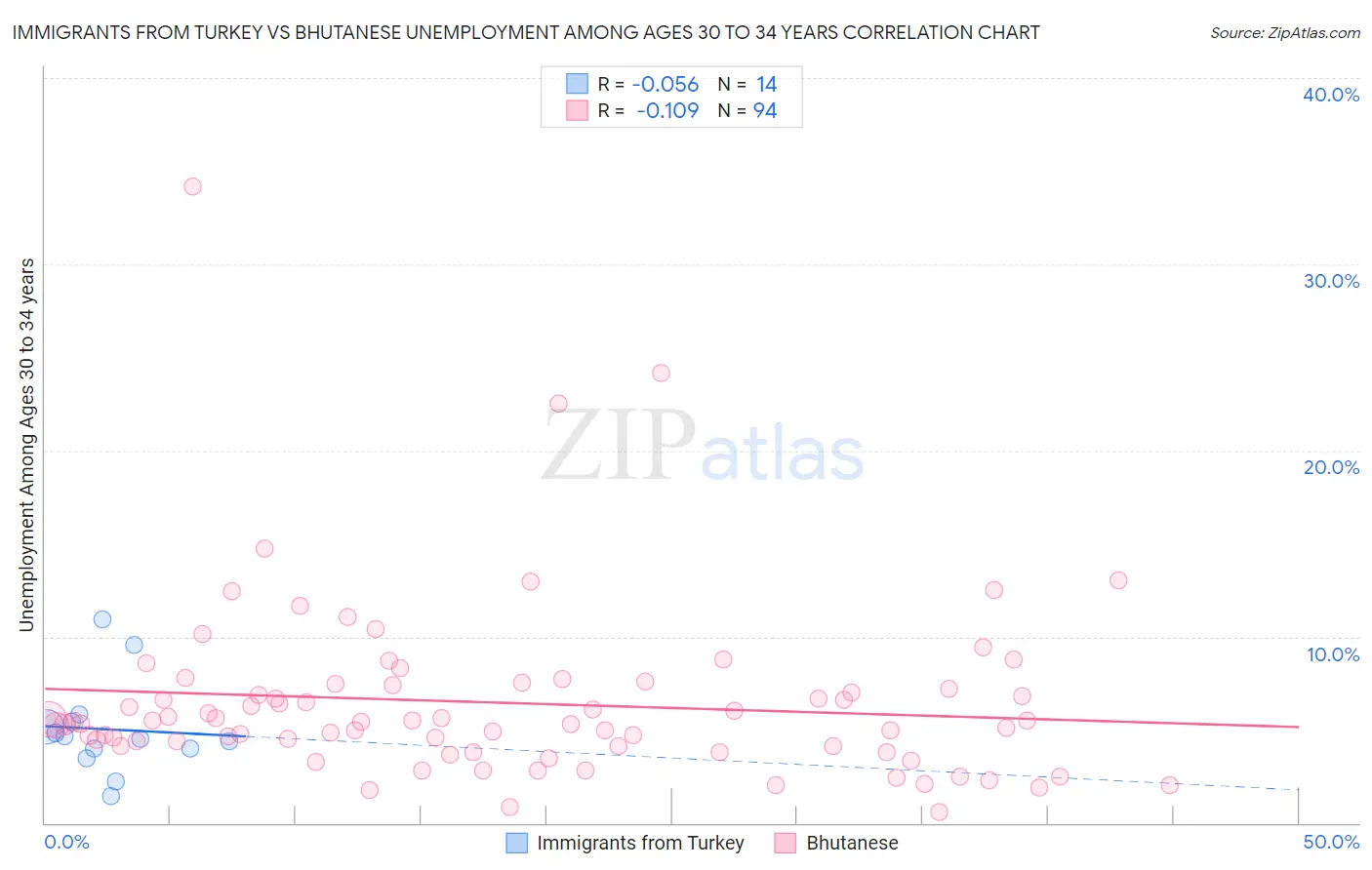 Immigrants from Turkey vs Bhutanese Unemployment Among Ages 30 to 34 years