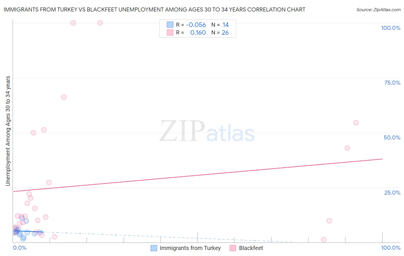 Immigrants from Turkey vs Blackfeet Unemployment Among Ages 30 to 34 years