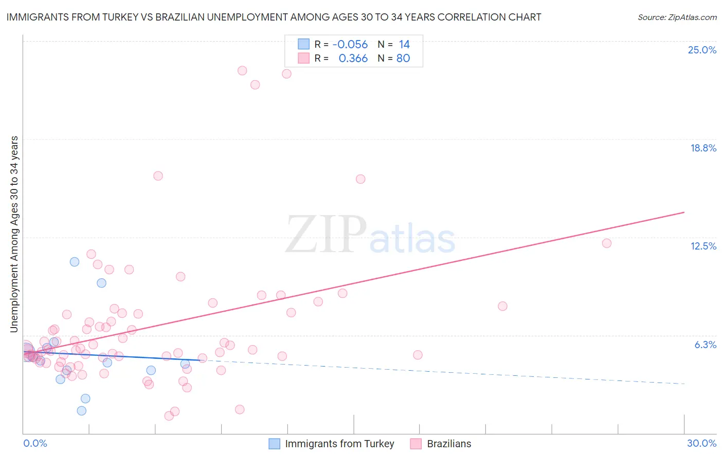 Immigrants from Turkey vs Brazilian Unemployment Among Ages 30 to 34 years