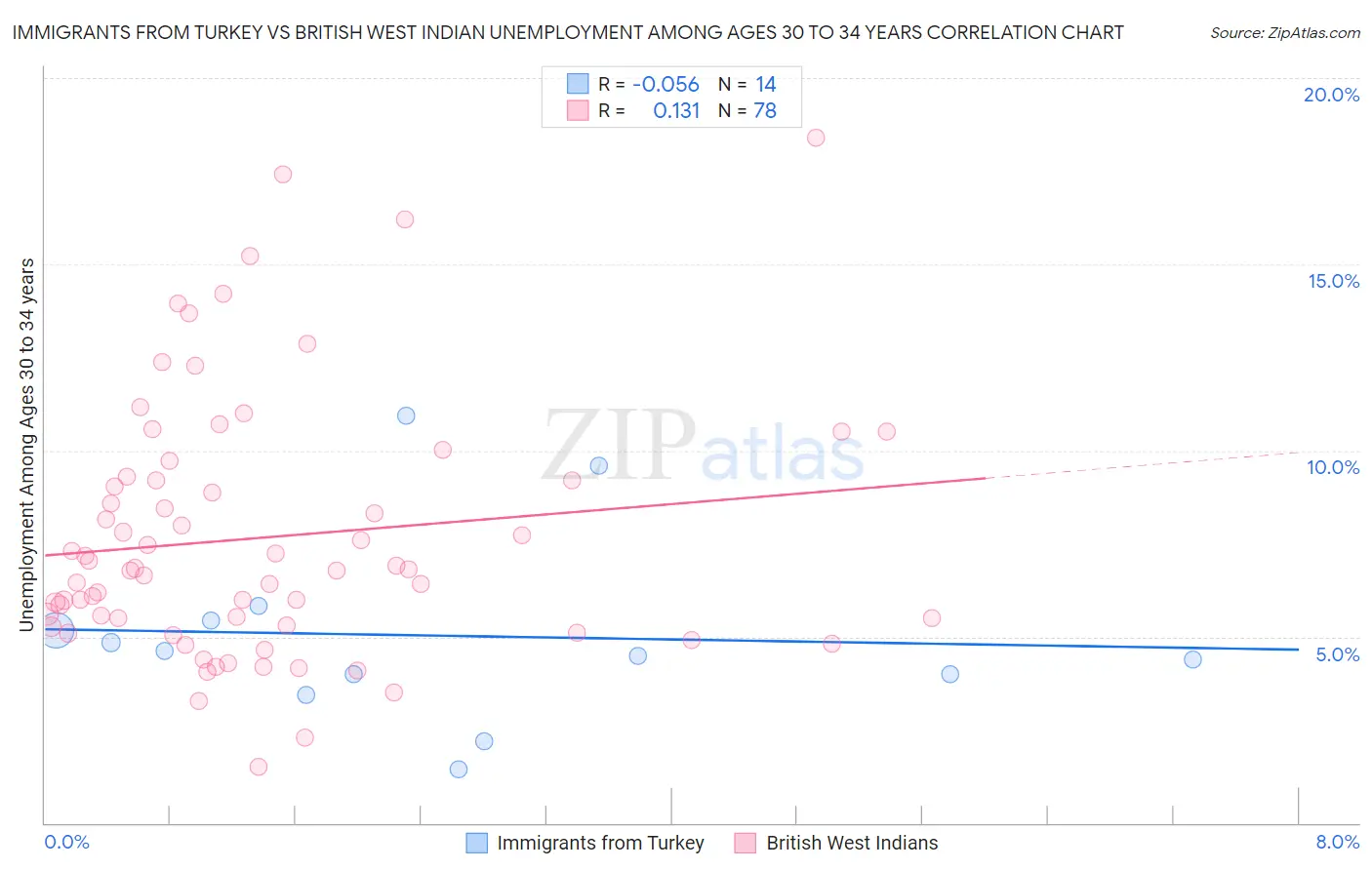 Immigrants from Turkey vs British West Indian Unemployment Among Ages 30 to 34 years