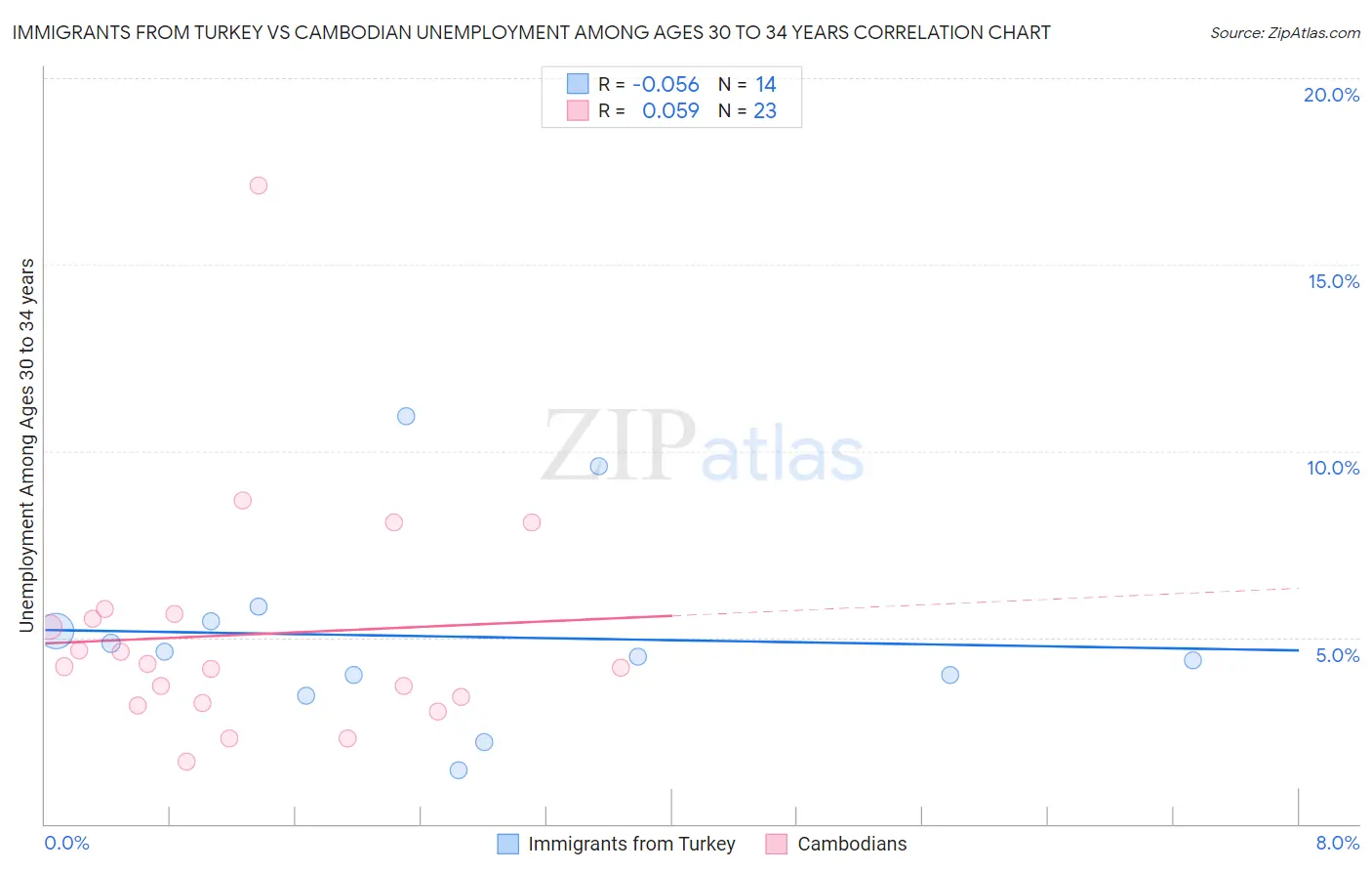 Immigrants from Turkey vs Cambodian Unemployment Among Ages 30 to 34 years