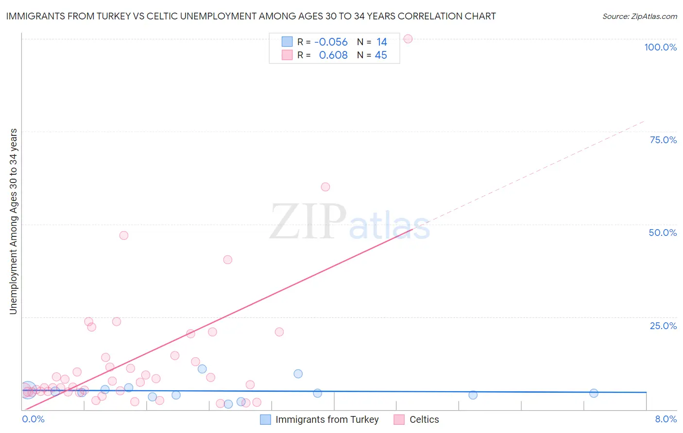Immigrants from Turkey vs Celtic Unemployment Among Ages 30 to 34 years