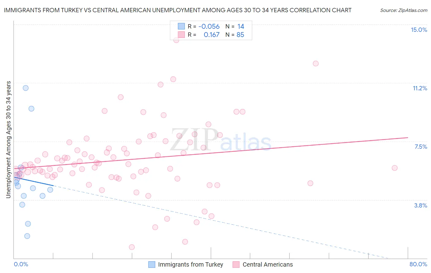 Immigrants from Turkey vs Central American Unemployment Among Ages 30 to 34 years