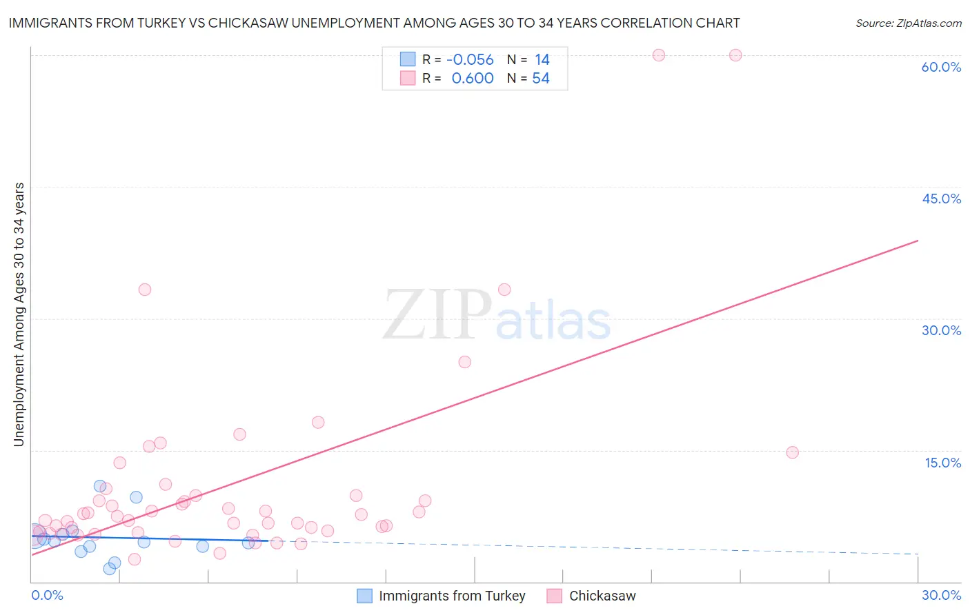 Immigrants from Turkey vs Chickasaw Unemployment Among Ages 30 to 34 years