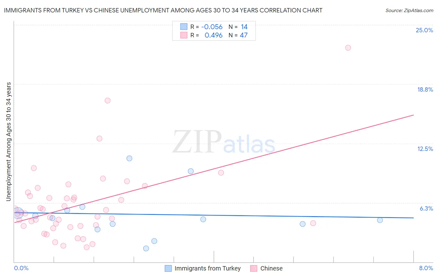 Immigrants from Turkey vs Chinese Unemployment Among Ages 30 to 34 years